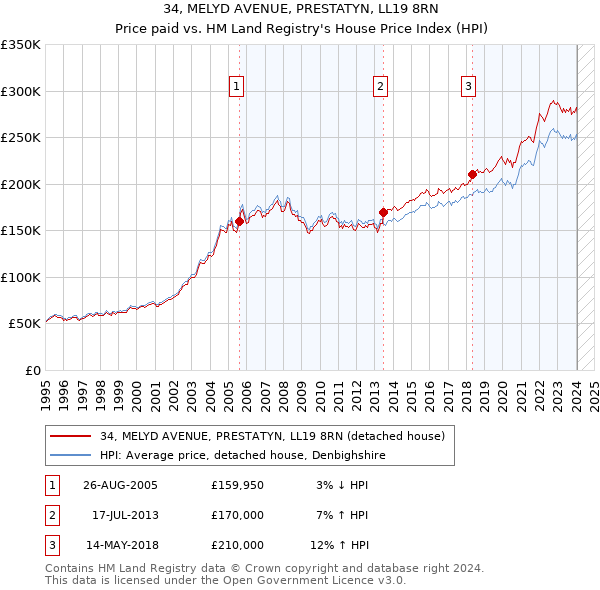 34, MELYD AVENUE, PRESTATYN, LL19 8RN: Price paid vs HM Land Registry's House Price Index