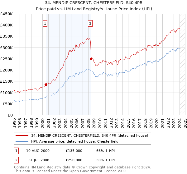 34, MENDIP CRESCENT, CHESTERFIELD, S40 4PR: Price paid vs HM Land Registry's House Price Index