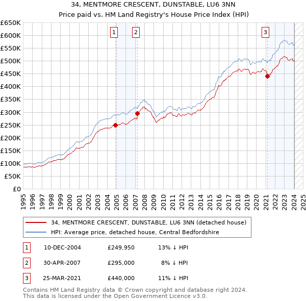 34, MENTMORE CRESCENT, DUNSTABLE, LU6 3NN: Price paid vs HM Land Registry's House Price Index