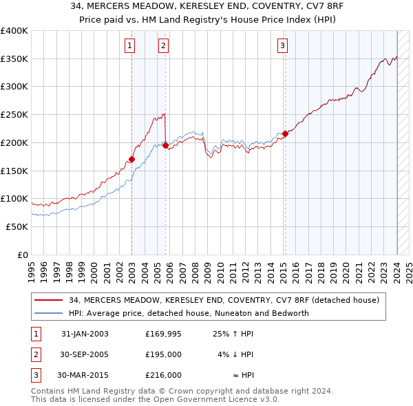 34, MERCERS MEADOW, KERESLEY END, COVENTRY, CV7 8RF: Price paid vs HM Land Registry's House Price Index