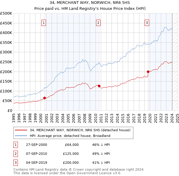 34, MERCHANT WAY, NORWICH, NR6 5HS: Price paid vs HM Land Registry's House Price Index