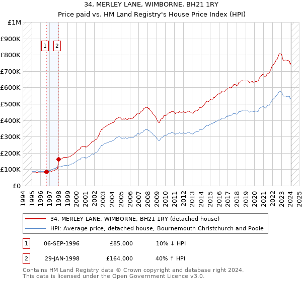 34, MERLEY LANE, WIMBORNE, BH21 1RY: Price paid vs HM Land Registry's House Price Index