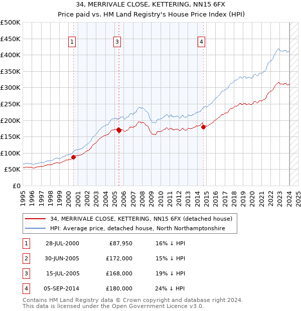 34, MERRIVALE CLOSE, KETTERING, NN15 6FX: Price paid vs HM Land Registry's House Price Index