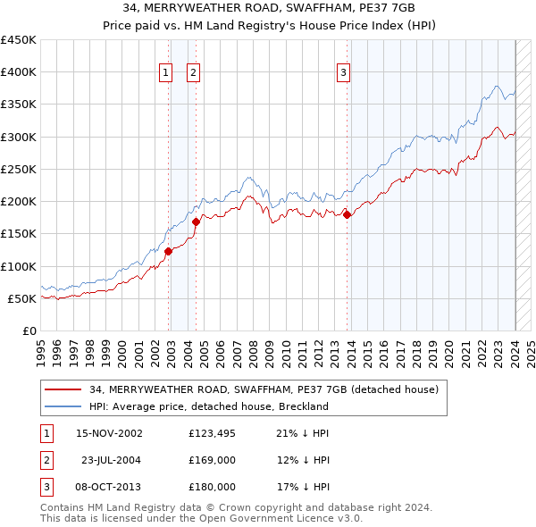34, MERRYWEATHER ROAD, SWAFFHAM, PE37 7GB: Price paid vs HM Land Registry's House Price Index