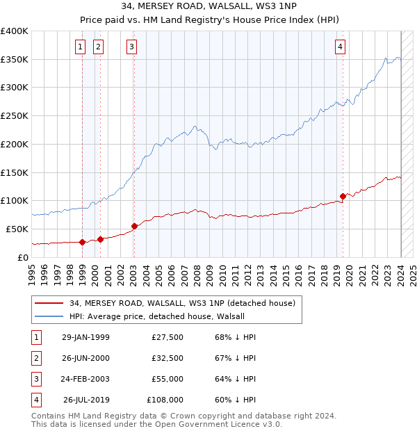 34, MERSEY ROAD, WALSALL, WS3 1NP: Price paid vs HM Land Registry's House Price Index