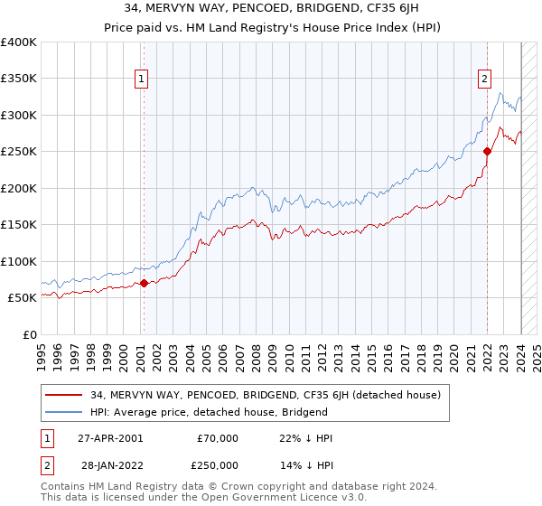 34, MERVYN WAY, PENCOED, BRIDGEND, CF35 6JH: Price paid vs HM Land Registry's House Price Index