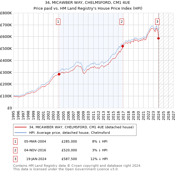 34, MICAWBER WAY, CHELMSFORD, CM1 4UE: Price paid vs HM Land Registry's House Price Index