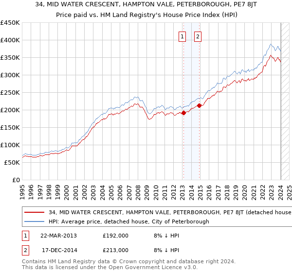 34, MID WATER CRESCENT, HAMPTON VALE, PETERBOROUGH, PE7 8JT: Price paid vs HM Land Registry's House Price Index