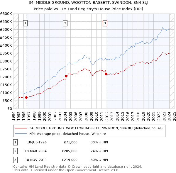 34, MIDDLE GROUND, WOOTTON BASSETT, SWINDON, SN4 8LJ: Price paid vs HM Land Registry's House Price Index