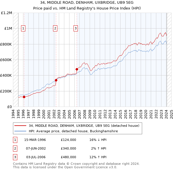 34, MIDDLE ROAD, DENHAM, UXBRIDGE, UB9 5EG: Price paid vs HM Land Registry's House Price Index