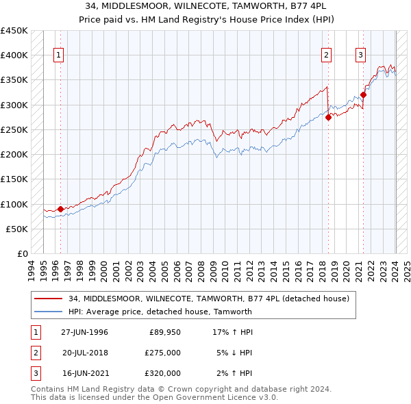34, MIDDLESMOOR, WILNECOTE, TAMWORTH, B77 4PL: Price paid vs HM Land Registry's House Price Index