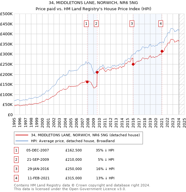 34, MIDDLETONS LANE, NORWICH, NR6 5NG: Price paid vs HM Land Registry's House Price Index