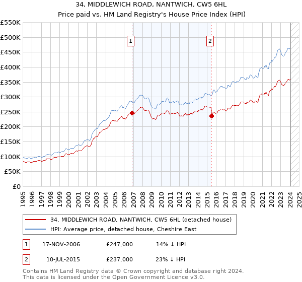 34, MIDDLEWICH ROAD, NANTWICH, CW5 6HL: Price paid vs HM Land Registry's House Price Index