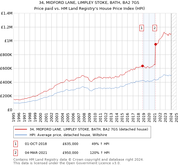 34, MIDFORD LANE, LIMPLEY STOKE, BATH, BA2 7GS: Price paid vs HM Land Registry's House Price Index