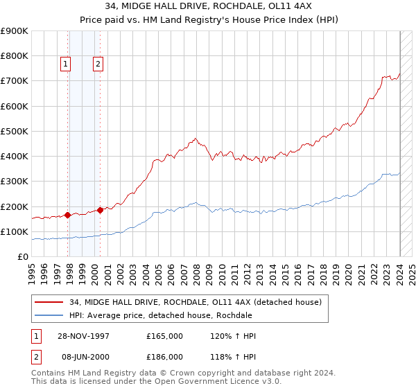 34, MIDGE HALL DRIVE, ROCHDALE, OL11 4AX: Price paid vs HM Land Registry's House Price Index