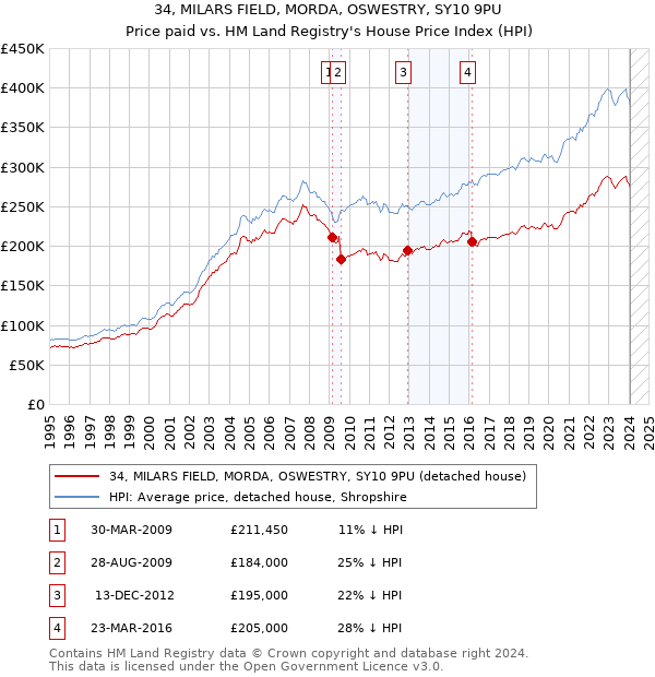 34, MILARS FIELD, MORDA, OSWESTRY, SY10 9PU: Price paid vs HM Land Registry's House Price Index