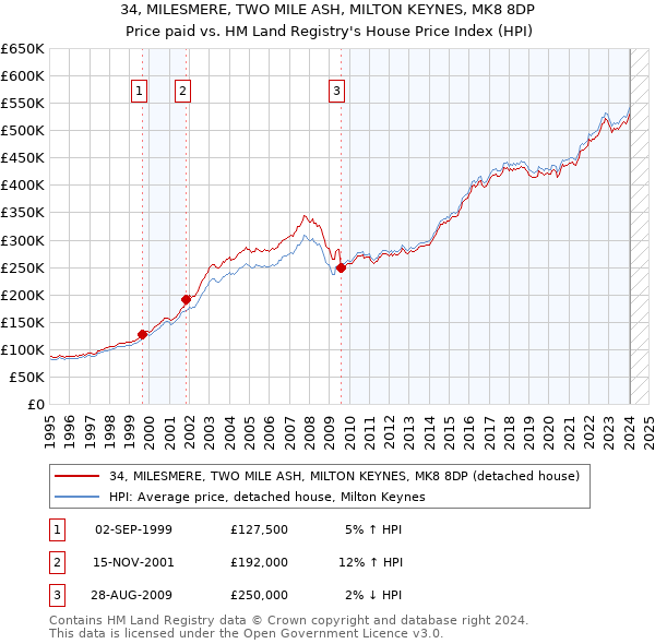 34, MILESMERE, TWO MILE ASH, MILTON KEYNES, MK8 8DP: Price paid vs HM Land Registry's House Price Index