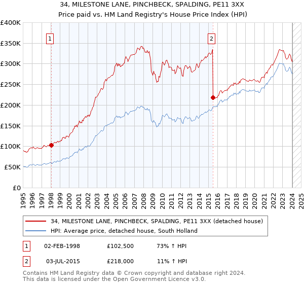 34, MILESTONE LANE, PINCHBECK, SPALDING, PE11 3XX: Price paid vs HM Land Registry's House Price Index