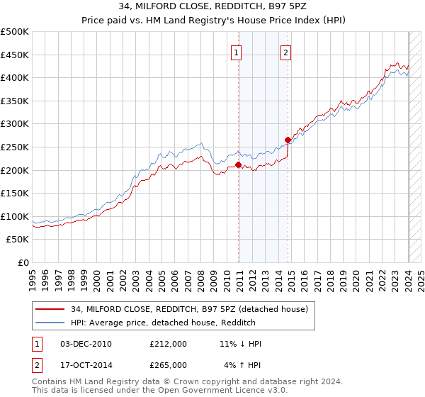 34, MILFORD CLOSE, REDDITCH, B97 5PZ: Price paid vs HM Land Registry's House Price Index