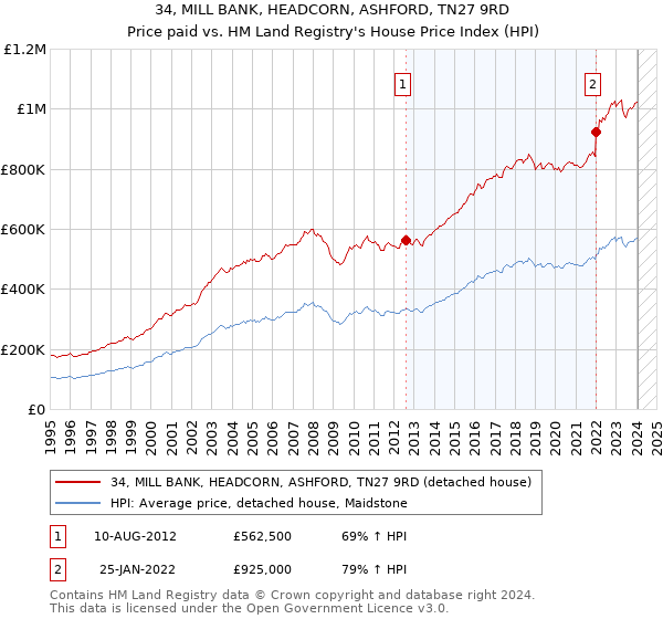 34, MILL BANK, HEADCORN, ASHFORD, TN27 9RD: Price paid vs HM Land Registry's House Price Index