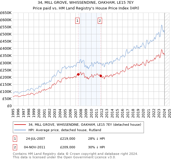 34, MILL GROVE, WHISSENDINE, OAKHAM, LE15 7EY: Price paid vs HM Land Registry's House Price Index