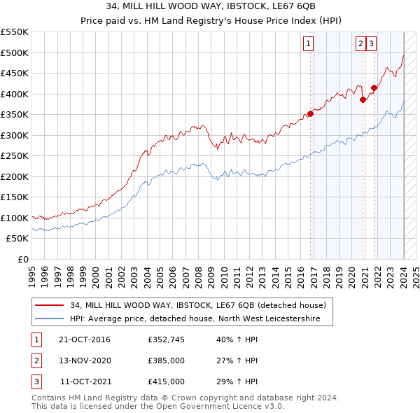 34, MILL HILL WOOD WAY, IBSTOCK, LE67 6QB: Price paid vs HM Land Registry's House Price Index