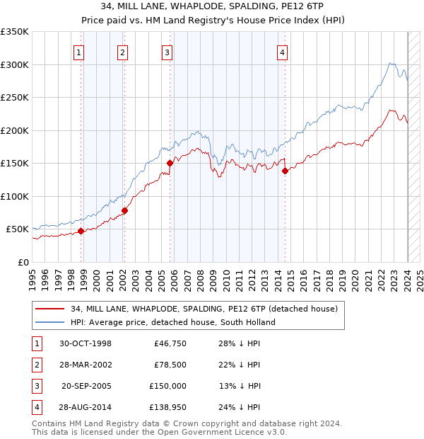34, MILL LANE, WHAPLODE, SPALDING, PE12 6TP: Price paid vs HM Land Registry's House Price Index