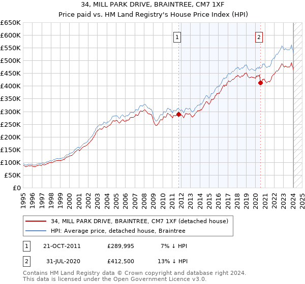 34, MILL PARK DRIVE, BRAINTREE, CM7 1XF: Price paid vs HM Land Registry's House Price Index