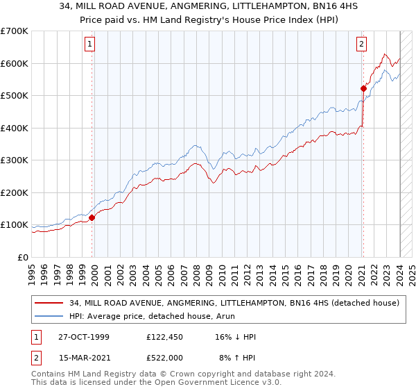 34, MILL ROAD AVENUE, ANGMERING, LITTLEHAMPTON, BN16 4HS: Price paid vs HM Land Registry's House Price Index
