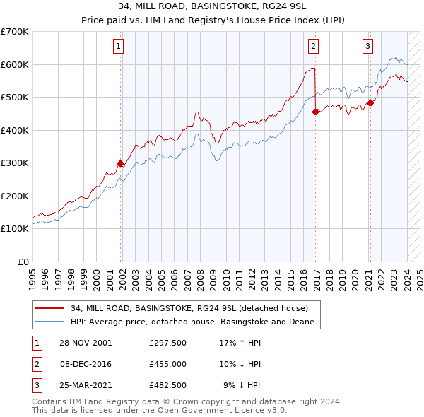 34, MILL ROAD, BASINGSTOKE, RG24 9SL: Price paid vs HM Land Registry's House Price Index