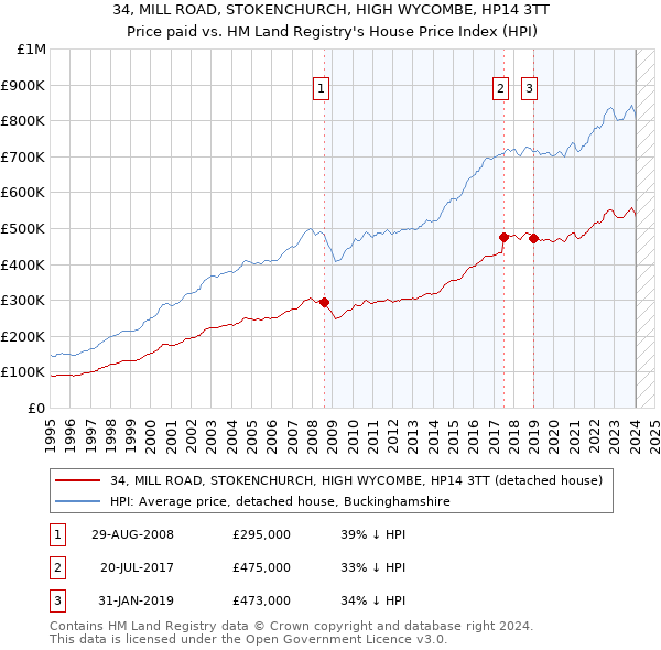 34, MILL ROAD, STOKENCHURCH, HIGH WYCOMBE, HP14 3TT: Price paid vs HM Land Registry's House Price Index