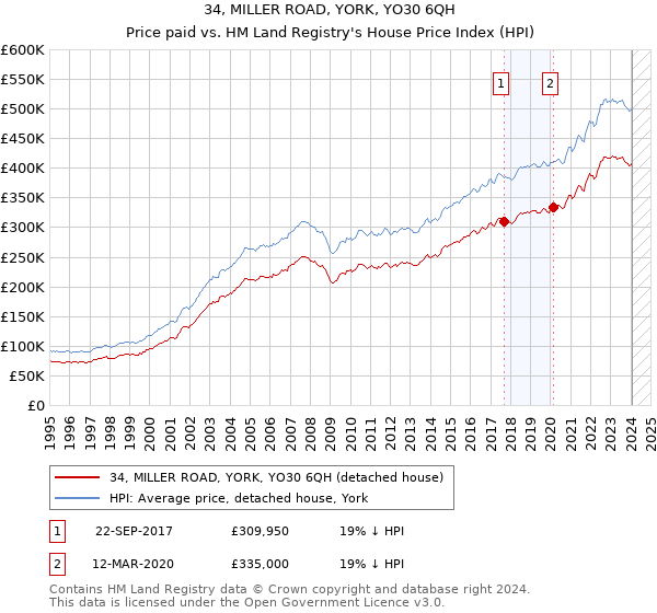 34, MILLER ROAD, YORK, YO30 6QH: Price paid vs HM Land Registry's House Price Index