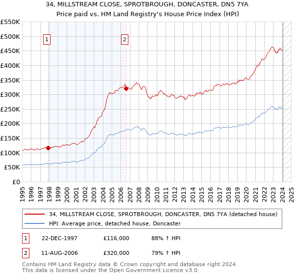 34, MILLSTREAM CLOSE, SPROTBROUGH, DONCASTER, DN5 7YA: Price paid vs HM Land Registry's House Price Index