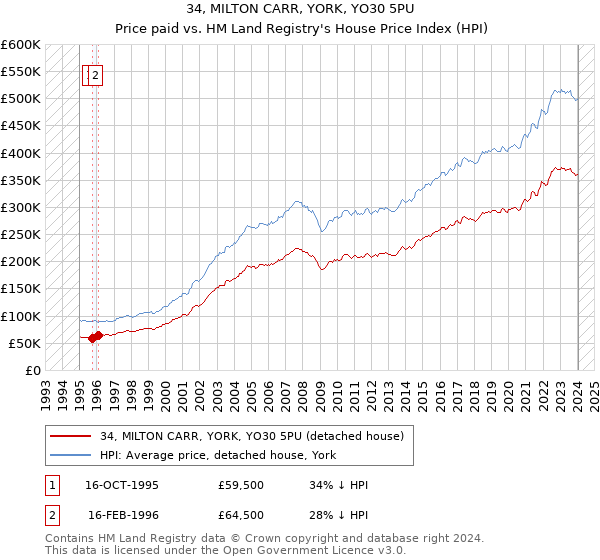 34, MILTON CARR, YORK, YO30 5PU: Price paid vs HM Land Registry's House Price Index