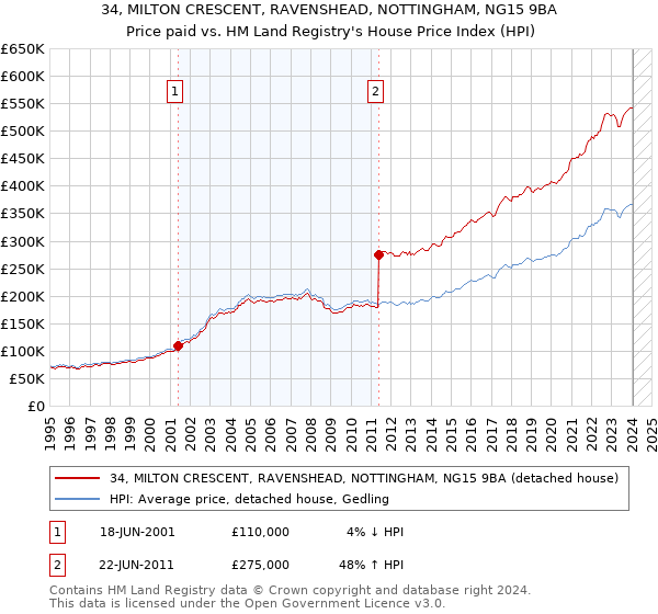 34, MILTON CRESCENT, RAVENSHEAD, NOTTINGHAM, NG15 9BA: Price paid vs HM Land Registry's House Price Index