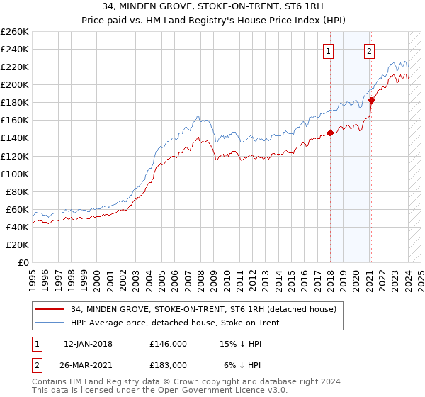 34, MINDEN GROVE, STOKE-ON-TRENT, ST6 1RH: Price paid vs HM Land Registry's House Price Index