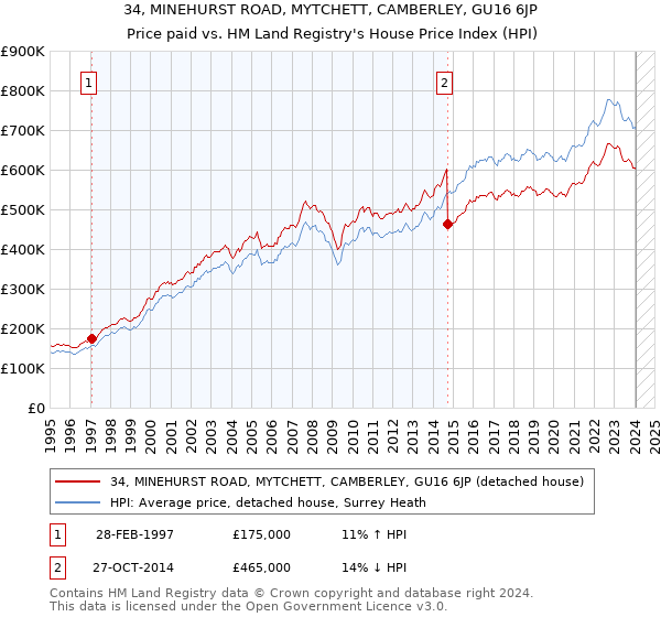 34, MINEHURST ROAD, MYTCHETT, CAMBERLEY, GU16 6JP: Price paid vs HM Land Registry's House Price Index