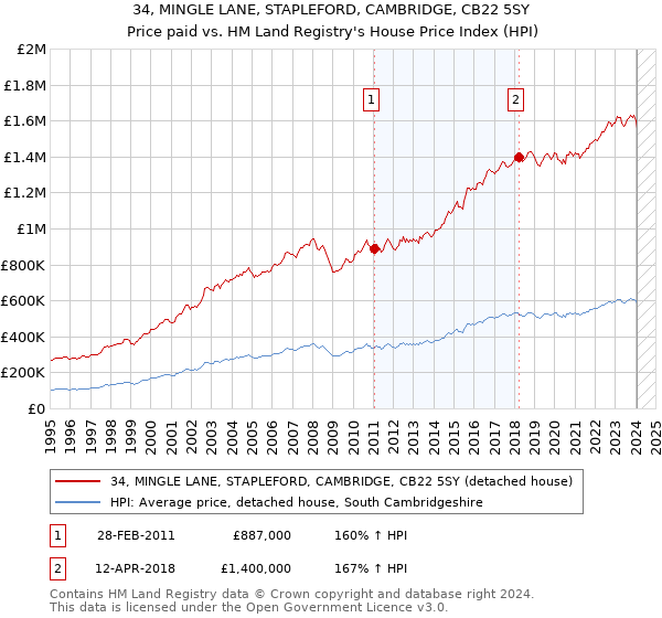 34, MINGLE LANE, STAPLEFORD, CAMBRIDGE, CB22 5SY: Price paid vs HM Land Registry's House Price Index