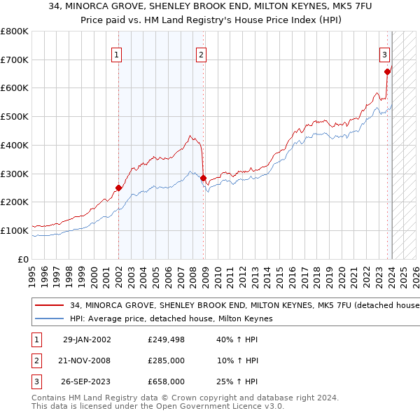 34, MINORCA GROVE, SHENLEY BROOK END, MILTON KEYNES, MK5 7FU: Price paid vs HM Land Registry's House Price Index