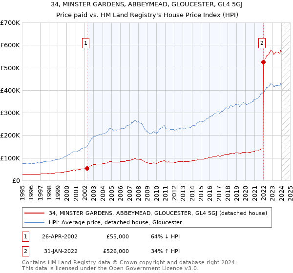 34, MINSTER GARDENS, ABBEYMEAD, GLOUCESTER, GL4 5GJ: Price paid vs HM Land Registry's House Price Index