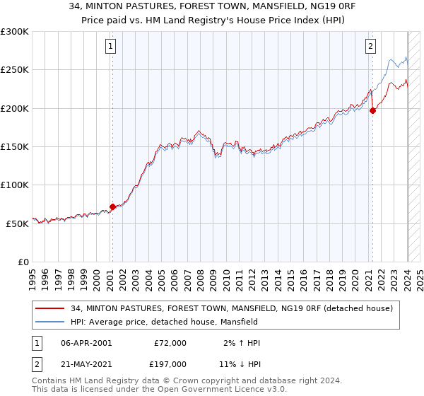 34, MINTON PASTURES, FOREST TOWN, MANSFIELD, NG19 0RF: Price paid vs HM Land Registry's House Price Index