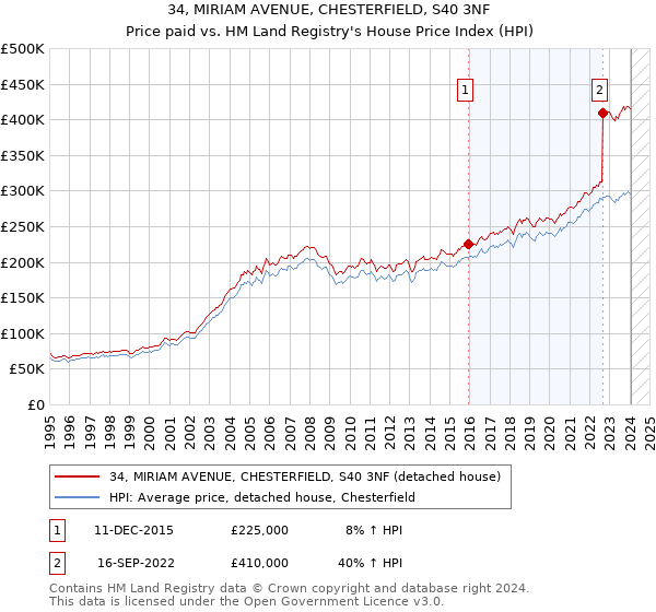 34, MIRIAM AVENUE, CHESTERFIELD, S40 3NF: Price paid vs HM Land Registry's House Price Index