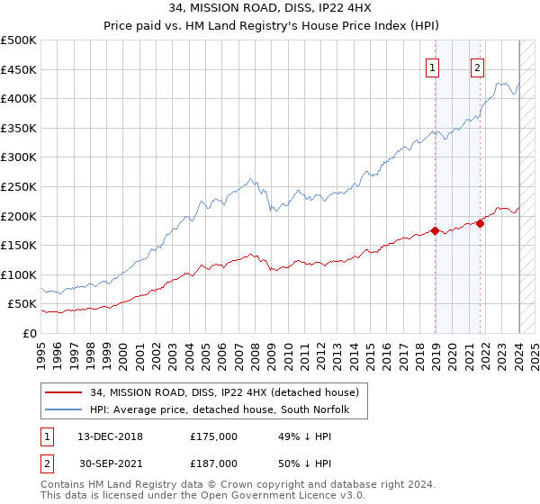 34, MISSION ROAD, DISS, IP22 4HX: Price paid vs HM Land Registry's House Price Index