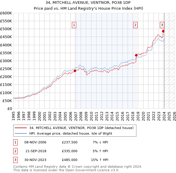 34, MITCHELL AVENUE, VENTNOR, PO38 1DP: Price paid vs HM Land Registry's House Price Index