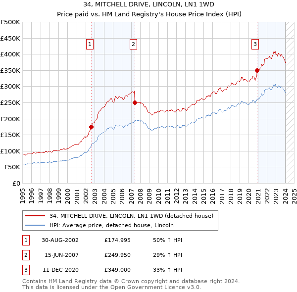 34, MITCHELL DRIVE, LINCOLN, LN1 1WD: Price paid vs HM Land Registry's House Price Index