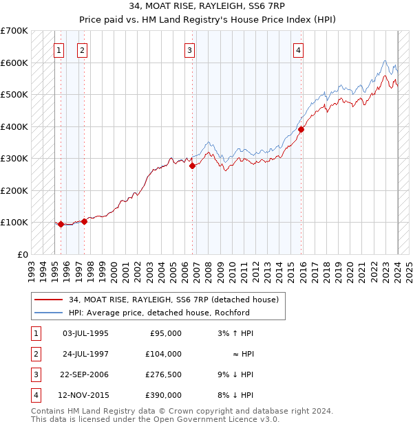 34, MOAT RISE, RAYLEIGH, SS6 7RP: Price paid vs HM Land Registry's House Price Index