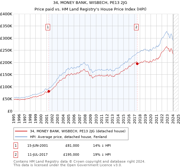 34, MONEY BANK, WISBECH, PE13 2JG: Price paid vs HM Land Registry's House Price Index