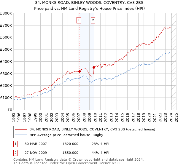 34, MONKS ROAD, BINLEY WOODS, COVENTRY, CV3 2BS: Price paid vs HM Land Registry's House Price Index