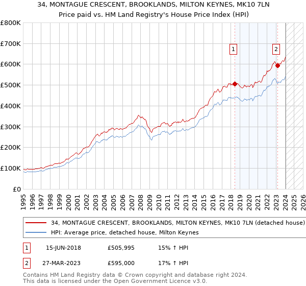 34, MONTAGUE CRESCENT, BROOKLANDS, MILTON KEYNES, MK10 7LN: Price paid vs HM Land Registry's House Price Index