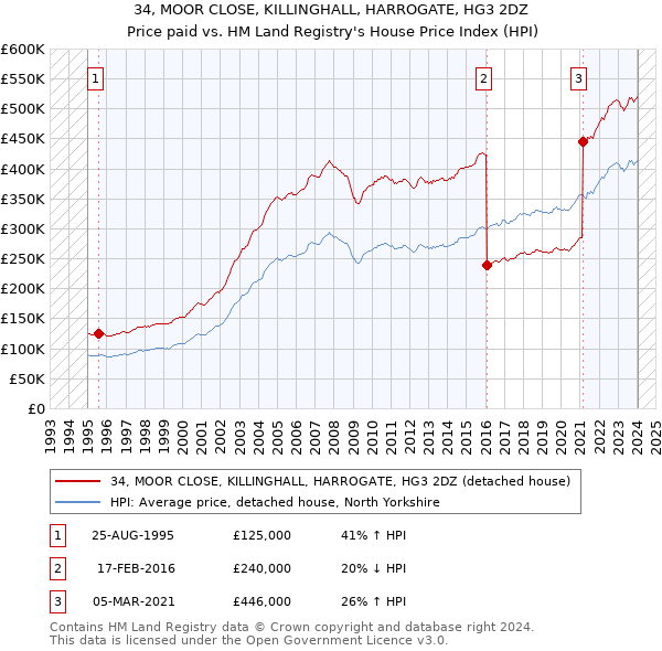 34, MOOR CLOSE, KILLINGHALL, HARROGATE, HG3 2DZ: Price paid vs HM Land Registry's House Price Index